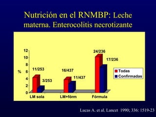 Nutrición en el RNMBP: Leche
materna. Enterocolitis necrotizante
LM sola LM+fórm Fórmula
11/253
3/253
16/437
11/437
24/236
17/236
0
2
4
6
8
10
12
%
LM sola LM+fórm Fórmula
Todas
Confirmadas
Lucas A. et al. Lancet 1990; 336: 1519-23
 