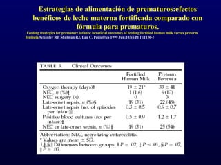 Estrategias de alimentación de prematuros:efectos
benéficos de leche materna fortificada comparado con
fórmula para prematuros.
Feeding strategies for premature infants: beneficial outcomes of feeding fortified human milk versus preterm
formula.Schanler RJ, Shulman RJ, Lau C. Pediatrics 1999 Jun;103(6 Pt 1):1150-7
 