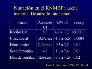 Factor Aumento
CI
95% IC valor p
Recibir LM 8,3 4,9 a 11,7 <0,0001
Clase social -3,5/clase -1,5 a -5,5 0,0004
Educ. madre 2,0/grupo 0,5 a 3,5 0,01
Sexo femenino 4,2 1,0 a 7,4 0,01
Días de ventilac. -2,6/sem. -3,7 a -1,5 0,02
Lucas A. et al. Lancet 1992; 339: 261-64
Nutrición en el RNMBP: Leche
materna. Desarrollo intelectual.
 