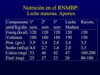 Nutrición en el RNMBP:
Leche materna. Aportes.
Componente
unid/Kg/día
1ª
sem.
2ª
sem
3ª
sem
Leche
Madura
Recom.
Energ.(kcal) 120 120 120 120 120
Volúmen 180 180 180 190 150
Prot. (grs.) 3,9 3,4 2,8 2,4 3,5
Sodio (mEq) 4,0 2,7 1,8 2,0 3,5
Calcio (mg) 53 46 42 47 160-200
Fósf. (mg) 25 27 23 26 80-100
 