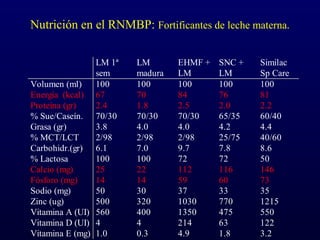 Nutrición en el RNMBP: Fortificantes de leche materna.
LM 1ª
sem
LM
madura
EHMF +
LM
SNC +
LM
Similac
Sp Care
Volumen (ml) 100 100 100 100 100
Energía (kcal) 67 70 84 76 81
Proteína (gr) 2.4 1.8 2.5 2.0 2.2
% Sue/Caseín. 70/30 70/30 70/30 65/35 60/40
Grasa (gr) 3.8 4.0 4.0 4.2 4.4
% MCT/LCT 2/98 2/98 2/98 25/75 40/60
Carbohidr.(gr) 6.1 7.0 9.7 7.8 8.6
% Lactosa 100 100 72 72 50
Calcio (mg) 25 22 112 116 146
Fósforo (mg) 14 14 59 60 73
Sodio (mg) 50 30 37 33 35
Zinc (ug) 500 320 1030 770 1215
Vitamina A (UI) 560 400 1350 475 550
Vitamina D (UI) 4 4 214 63 122
Vitamina E (mg) 1.0 0.3 4.9 1.8 3.2
 