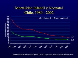 Mortalidad Infantil y Neonatal
Chile, 1980 - 2002
0
2
4
6
8
10
12
14
16
18
20
22
24
26
28
30
32
34
36
1980
1982
1984
1986
1988
1990
1992
1994
1996
1998
2000
2002
tasapor1000nacidosvivos
Mort. Infantil Mort. Neonatal
Adaptado de Ministerio de Salud Chile: http://deis.minsal.cl/deis/vitales/pais
7,8
5,0
 