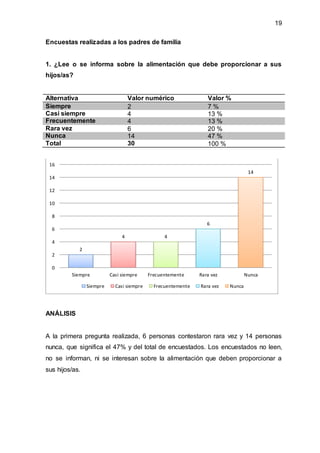 19
Encuestas realizadas a los padres de familia
1. ¿Lee o se informa sobre la alimentación que debe proporcionar a sus
hijos/as?
Alternativa Valor numérico Valor %
Siempre 2 7 %
Casi siempre 4 13 %
Frecuentemente 4 13 %
Rara vez 6 20 %
Nunca 14 47 %
Total 30 100 %
ANÁLISIS
A la primera pregunta realizada, 6 personas contestaron rara vez y 14 personas
nunca, que significa el 47% y del total de encuestados. Los encuestados no leen,
no se informan, ni se interesan sobre la alimentación que deben proporcionar a
sus hijos/as.
2
4 4
6
14
0
2
4
6
8
10
12
14
16
Siempre Casi siempre Frecuentemente Rara vez Nunca
Siempre Casi siempre Frecuentemente Rara vez Nunca
 