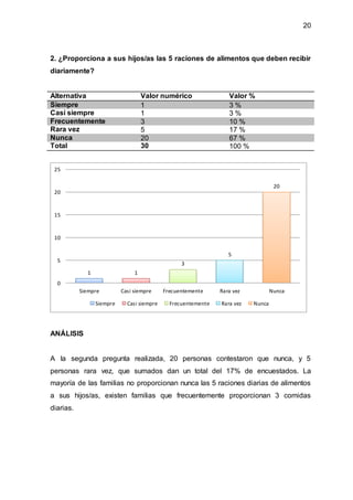 20
2. ¿Proporciona a sus hijos/as las 5 raciones de alimentos que deben recibir
diariamente?
Alternativa Valor numérico Valor %
Siempre 1 3 %
Casi siempre 1 3 %
Frecuentemente 3 10 %
Rara vez 5 17 %
Nunca 20 67 %
Total 30 100 %
ANÁLISIS
A la segunda pregunta realizada, 20 personas contestaron que nunca, y 5
personas rara vez, que sumados dan un total del 17% de encuestados. La
mayoría de las familias no proporcionan nunca las 5 raciones diarias de alimentos
a sus hijos/as, existen familias que frecuentemente proporcionan 3 comidas
diarias.
1 1
3
5
20
0
5
10
15
20
25
Siempre Casi siempre Frecuentemente Rara vez Nunca
Siempre Casi siempre Frecuentemente Rara vez Nunca
 