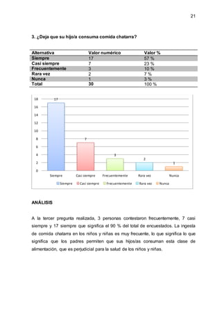 21
3. ¿Deja que su hijo/a consuma comida chatarra?
Alternativa Valor numérico Valor %
Siempre 17 57 %
Casi siempre 7 23 %
Frecuentemente 3 10 %
Rara vez 2 7 %
Nunca 1 3 %
Total 30 100 %
ANÁLISIS
A la tercer pregunta realizada, 3 personas contestaron frecuentemente, 7 casi
siempre y 17 siempre que significa el 90 % del total de encuestados. La ingesta
de comida chatarra en los niños y niñas es muy frecuente, lo que significa lo que
significa que los padres permiten que sus hijos/as consuman esta clase de
alimentación, que es perjudicial para la salud de los niños y niñas.
17
7
3
2
1
0
2
4
6
8
10
12
14
16
18
Siempre Casi siempre Frecuentemente Rara vez Nunca
Siempre Casi siempre Frecuentemente Rara vez Nunca
 