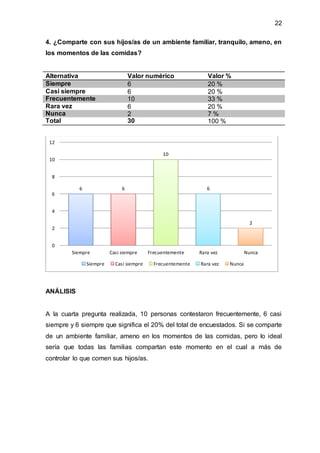 22
4. ¿Comparte con sus hijos/as de un ambiente familiar, tranquilo, ameno, en
los momentos de las comidas?
Alternativa Valor numérico Valor %
Siempre 6 20 %
Casi siempre 6 20 %
Frecuentemente 10 33 %
Rara vez 6 20 %
Nunca 2 7 %
Total 30 100 %
ANÁLISIS
A la cuarta pregunta realizada, 10 personas contestaron frecuentemente, 6 casi
siempre y 6 siempre que significa el 20% del total de encuestados. Si se comparte
de un ambiente familiar, ameno en los momentos de las comidas, pero lo ideal
sería que todas las familias compartan este momento en el cual a más de
controlar lo que comen sus hijos/as.
6 6
10
6
2
0
2
4
6
8
10
12
Siempre Casi siempre Frecuentemente Rara vez Nunca
Siempre Casi siempre Frecuentemente Rara vez Nunca
 