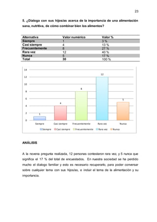 23
5. ¿Dialoga con sus hijos/as acerca de la importancia de una alimentación
sana, nutritiva, de cómo combinar bien los alimentos?
Alternativa Valor numérico Valor %
Siempre 1 3 %
Casi siempre 4 13 %
Frecuentemente 8 27 %
Rara vez 12 40 %
Nunca 5 17 %
Total 30 100 %
ANÁLISIS
A la novena pregunta realizada, 12 personas contestaron rara vez, y 5 nunca que
significa el 17 % del total de encuestados. En nuestra sociedad se ha perdido
mucho el dialogo familiar y esto es necesario recuperarlo, para poder conversar
sobre cualquier tema con sus hijos/as, e incluir el tema de la alimentación y su
importancia.
1
4
8
12
5
0
2
4
6
8
10
12
14
Siempre Casi siempre Frecuentemente Rara vez Nunca
Siempre Casi siempre Frecuentemente Rara vez Nunca
 