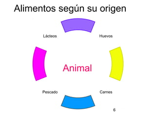 6
Alimentos según su origen
Lácteos
Pescado Carnes
Huevos
Animal
 