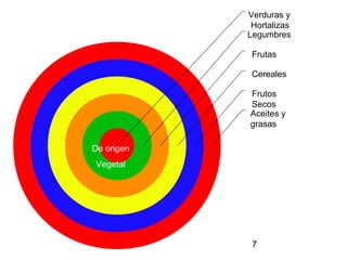7
Aceites y
grasas
Frutos
Secos
Cereales
Frutas
Legumbres
Verduras y
Hortalizas
De origen
Vegetal
 