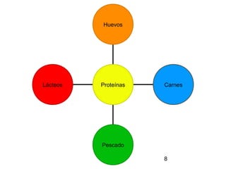 8
Lácteos
Pescado
Carnes
Huevos
Proteínas
 