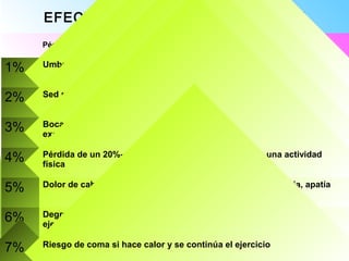 EFECTOS DE LA DESHIDRATACIÓN
Pérdida de peso en porcentaje
1% Umbral de la sed, umbral de la insuficiencia de la termorregulación
2% Sed más intensa, malestar difuso, pérdida de apetito, opresión
3% Boca seca, aumento de la hemoconcentración, disminución de la
excreción urinaria
4% Pérdida de un 20%- 30% de la capacidad para realizar una actividad
física
5% Dolor de cabeza, dificultad para la concentración, impaciencia, apatía
6% Degradación grave de la regulación de la temperatura durante el
ejercicio
7% Riesgo de coma si hace calor y se continúa el ejercicio
 