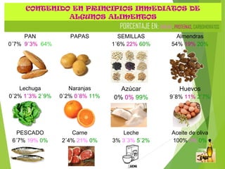 CONTENIDO EN PRINCIPIOS INMEDIATOS DE
ALGUNOS ALIMENTOS
PORCENTAJE EN: GRASAS, PROTEÍNAS, CARBOHIDRATOS
PAN
0´7% 9´3% 64%
PAPAS SEMILLAS
1´6% 22% 60%
Almendras
54% 19% 20%
Lechuga
0´2% 1´3% 2´9%
Naranjas
0´2% 0´8% 11%
Azúcar
0% 0% 99%
Huevos
9´8% 11% 2´7%
PESCADO
6´7% 19% 0%
Carne
2´4% 21% 0%
Leche
3% 3´3% 5´2%
Aceite de oliva
100% 0% 0%
 