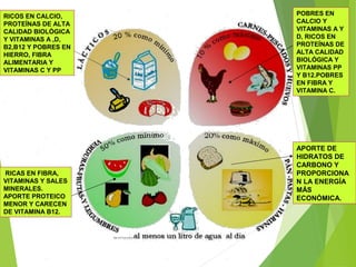 RICOS EN CALCIO,
PROTEÍNAS DE ALTA
CALIDAD BIOLÓGICA
Y VITAMINAS A ,D,
B2,B12 Y POBRES EN
HIERRO, FIBRA
ALIMENTARIA Y
VITAMINAS C Y PP
POBRES EN
CALCIO Y
VITAMINAS A Y
D, RICOS EN
PROTEÍNAS DE
ALTA CALIDAD
BIOLÓGICA Y
VITAMINAS PP
Y B12.POBRES
EN FIBRA Y
VITAMINA C.
RICAS EN FIBRA,
VITAMINAS Y SALES
MINERALES.
APORTE PROTEICO
MENOR Y CARECEN
DE VITAMINA B12.
APORTE DE
HIDRATOS DE
CARBONO Y
PROPORCIONA
N LA ENERGÍA
MÁS
ECONÓMICA.
 
