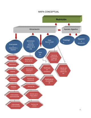 7
Nutrición
Alimentación Aparato digestivo
Fisiologí
a
Digestión
y
absorción
Dieta
Recomendabl
e
Tipos
de
dieta
Alimentació
n en las
diferentes
etapas de la
vida
Enfermedade
s,
diagnósticos y
aspectos
terapéuticos
Obesidad
Desnutrició
n
Anemia
Hipertensi
ón Arterial
Diabetes
mellitus
Enfermedades
Gastrointestinale
s
Enfermedades
cardiovasculares
Nutrición en el
primer año de
vida
Nutrición del
preescolar y
escolar
Nutrición del
adolescente
Nutrición del
adulto
Nutrición de la
mujer adulta y
embarazo
Nutrición del
anciano
Modificada
en
consistenci
Modificada en
el contenido
de
Calculo de
requerimiento
s calóricos
GEB y GET
Cálculo del
contenido
calórico de
los
alimentos
MAPA CONCEPTUAL
 