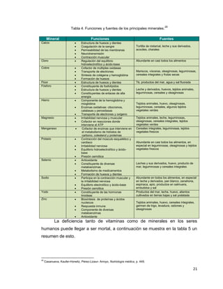 21
Tabla 4. Funciones y fuentes de los principales minerales.
29
La deficiencia tanto de vitaminas como de minerales en los seres
humanos puede llegar a ser mortal, a continuación se muestra en la tabla 5 un
resumen de esto.
29
Casanueva, Kaufer-Horwitz, Pérez-Lizaur- Arroyo, Nutriología médica, p. 449.
Mineral Funciones Fuentes
Calcio  Estructura de huesos y dientes
 Coagulación de la sangre
 Permeabilidad de las membranas
 Neurotransmisión
 Contracción muscular
Tortilla de nixtamal, leche y sus derivados,
acociles, charales
Cloro  Regulación del equilibrio
hidroelectrolítico y ácido-base
Abundante en casi todos los alimentos
Cobre  Cofactor de múltiples oxidasas
 Transporte de electrones
 Síntesis de colágena y hemoglobina
 Formación de huesos
Mariscos, vísceras, oleaginosas, leguminosas,
cereales integrales y frutas secas
Flúor  Estructura de huesos y dientes Té, productos del mar, agua y sal fluorada
Fósforo  Constituyente de fosfolípidos
 Estructura de huesos y dientes
 Constituyentes de enlaces de alta
energía
Leche y derivados, huevos, tejidos animales,
leguminosas, cereales y oleaginosas
Hierro  Componente de la hemoglobina y
mioglobina
 Enzimas oxidativas: citocromos,
catalasas y peroxidasas
 Transporte de electrones y oxígeno
Tejidos animales, huevo, oleaginosas,
leguminosas, cereales, algunos tejidos
vegetales verdes
Magnesio  Irritabilidad nerviosa y muscular
 Cofactor en reacciones donde
interviene el ATP
Tejidos animales, leche, leguminosas,
oleaginosas, cereales integrales, tejidos
vegetales verdes
Manganeso  Cofactor de enzimas que interviene en
el metabolismo de hidratos de
carbono, colesterol y proteínas
Cereales integrales, leguminosas, tejidos
vegetales frescos
Potasio  Contracción del músculo esquelético y
cardiaco
 Irritabilidad nerviosa
 Equilibrio hidroelectrolítico y ácido-
base
 Presión osmótica
Abundante en casi todos los alimentos, en
especial en leguminosas, oleaginosas y tejidos
vegetales frescos
Selenio  Antioxidante
 Constituyente de diversas
metaloenzimas
 Metabolismo de medicamentos
 Formación de huesos y dientes
Leches y sus derivados, huevo, producto de
mar, leguminosas y cereales integrales
Sodio  Participa en la contracción muscular y
la irritabilidad nerviosa
 Equilibrio electrolítico y ácido-base
 Presión osmótica
Abundante en todos los alimentos, en especial
en leche y derivados, pan blanco, zanahoria,
espinaca, apio, productos en salmuera,
embutidos y sal
Yodo  Constituyente de las hormonas
tiroideas
Productos del mar, leche, huevo, alientos
cultivados en tierras bajas y sal yodatada
Zinc  Biosíntesis de proteínas y ácidos
nucleicos
 Respuesta inmune
 Componente de diversas
metaloenzimas
 Antioxidante
Tejidos animales, huevo, cereales integrales,
germen de trigo, levadura, ostiones y
oleaginosas
 