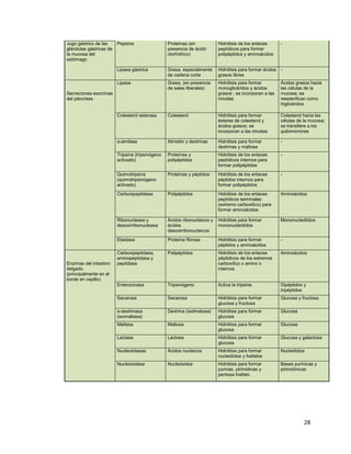 28
Jugo gástrico de las
glándulas gástricas de
la mucosa del
estómago
Pepsina Proteínas (en
presencia de ácido
clorhídrico)
Hidrólisis de los enlaces
peptídicos para formar
polipéptidos y aminoácidos
-
Lipasa gástrica Grasa, especialmente
de cadena corta
Hidrólisis para formar ácidos
grasos libres
-
Secreciones exocrinas
del páncreas
Lipasa Grasa, (en presencia
de sales liberales)
Hidrólisis para formar
monoglicéridos y ácidos
grasos ; se incorporan a las
micelas
Ácidos grasos hacia
las células de la
mucosa; se
reesterifican como
triglicéridos
Colesterol esterasa Colesterol Hidrólisis para formar
ésteres de colesterol y
ácidos grasos; se
incorporan a las micelas
Colesterol hacia las
células de la mucosa;
se transfiere a los
quilomicrones
α-amilasa Almidón y dextrinas Hidrólisis para formar
dextrinas y maltosa
-
Tripsina (tripsinógeno
activado)
Proteínas y
polipéptidos
Hidrólisis de los enlaces
peptídicos internos para
formar polipéptidos
-
Quimotripsina
(quimotripsinógeno
activado)
Proteínas y péptidos Hidrólisis de los enlaces
péptidos internos para
formar polipéptidos
-
Carboxipeptidasa Polipéptidos Hidrólisis de los enlaces
peptídicos terminales
(extremo carboxílico) para
formar aminoácidos
Aminoácidos
Ribonucleasa y
desoxirribonucleasa
Ácidos ribonucleicos y
ácidos
desoxirribonucleicos
Hidrólisis para formar
mononucleótidos
Mononucleótidos
Elastasa Proteína fibrosa Hidrólisis para formar
péptidos y aminoácidos
-
Enzimas del intestino
delgado
(principalmente en el
borde en cepillo)
Carboxipeptidasa,
aminopeptidasa y
peptidasa
Polipéptidos Hidrólisis de los enlaces
péptidicos de los extremos
carboxílico o amino o
internos
Aminoácidos
Enterocinasa Tripsinógeno Activa la tripsina Dipéptidos y
tripéptidos
Sacarosa Sacarosa Hidrólisis para formar
glucosa y fructosa
Glucosa y fructosa
α-dextrinasa
(isomaltasa)
Dextrina (isolmatosa) Hidrólisis para formar
glucosa
Glucosa
Maltasa Maltosa Hidrólisis para formar
glucosa
Glucosa
Lactasa Lactosa Hidrólisis para formar
glucosa
Glucosa y galactosa
Nucleotidasas Ácidos nucleicos Hidrólisis para formar
nucleótidos y fosfatos
Nucleótidos
Nucleosidasa Nucleósidos Hidrólisis para formar
purinas, pirimidinas y
pentosa fosfato
Bases purínicas y
pirimidínicas
 
