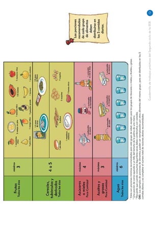 12CuadernillodetrabajosprácticosdelSegundociclodelaEEB
1
Estassonprocionesmínimasrecomendadasparaestegrupodeedad,exceptoparalosgruposdeAzúcaresomielesyAceitesygrasa.
2
Unaporcióndecarneequivaleaunbifedeltamañodelapalmadeunamano.
3
Recuerdaquecuandoconsumeslegumbressecasdebescombinarlosconcereales.
OBS:Losejemplosdeporcionesdealimentospuedenserreemplazadosporotrosalimentosdelmismogrupo,paraserdistribuidosenlas5
comidasdiariasyasícompletarelnúmerototalderacionesdiariasrecomendadas.
Lasporciones
recomendadas
decadagrupo
dealimentos
deben
distribuirseen
las5comidas
diarias.
 