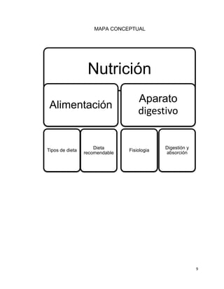 9
MAPA CONCEPTUAL
Nutrición
Alimentación
Tipos de dieta Dieta
recomendable
Aparato
digestivo
Fisiologia
Digestión y
absorción
 