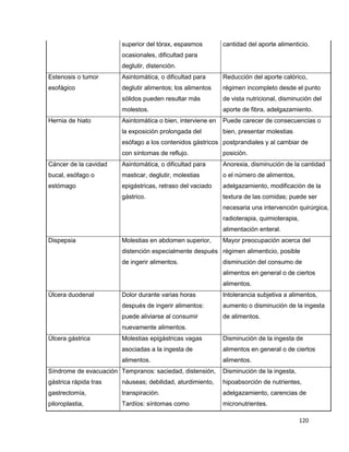 120
superior del tórax, espasmos
ocasionales, dificultad para
deglutir, distención.
cantidad del aporte alimenticio.
Estenosis o tumor
esofágico
Asintomática, o dificultad para
deglutir alimentos; los alimentos
sólidos pueden resultar más
molestos.
Reducción del aporte calórico,
régimen incompleto desde el punto
de vista nutricional, disminución del
aporte de fibra, adelgazamiento.
Hernia de hiato Asintomática o bien, interviene en
la exposición prolongada del
esófago a los contenidos gástricos
con síntomas de reflujo.
Puede carecer de consecuencias o
bien, presentar molestias
postprandiales y al cambiar de
posición.
Cáncer de la cavidad
bucal, esófago o
estómago
Asintomática, o dificultad para
masticar, deglutir, molestias
epigástricas, retraso del vaciado
gástrico.
Anorexia, disminución de la cantidad
o el número de alimentos,
adelgazamiento, modificación de la
textura de las comidas; puede ser
necesaria una intervención quirúrgica,
radioterapia, quimioterapia,
alimentación enteral.
Dispepsia Molestias en abdomen superior,
distención especialmente después
de ingerir alimentos.
Mayor preocupación acerca del
régimen alimenticio, posible
disminución del consumo de
alimentos en general o de ciertos
alimentos.
Úlcera duodenal Dolor durante varias horas
después de ingerir alimentos:
puede aliviarse al consumir
nuevamente alimentos.
Intolerancia subjetiva a alimentos,
aumento o disminución de la ingesta
de alimentos.
Úlcera gástrica Molestias epigástricas vagas
asociadas a la ingesta de
alimentos.
Disminución de la ingesta de
alimentos en general o de ciertos
alimentos.
Síndrome de evacuación
gástrica rápida tras
gastrectomía,
piloroplastia,
Tempranos: saciedad, distensión,
náuseas; debilidad, aturdimiento,
transpiración.
Tardíos: síntomas como
Disminución de la ingesta,
hipoabsorción de nutrientes,
adelgazamiento, carencias de
micronutrientes.
 