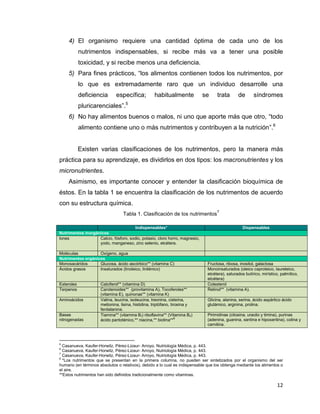 12
4) El organismo requiere una cantidad óptima de cada uno de los
nutrimentos indispensables, si recibe más va a tener una posible
toxicidad, y si recibe menos una deficiencia.
5) Para fines prácticos, “los alimentos contienen todos los nutrimentos, por
lo que es extremadamente raro que un individuo desarrolle una
deficiencia específica; habitualmente se trata de síndromes
pluricarenciales”.5
6) No hay alimentos buenos o malos, ni uno que aporte más que otro, “todo
alimento contiene uno o más nutrimentos y contribuyen a la nutrición”.6
Existen varias clasificaciones de los nutrimentos, pero la manera más
práctica para su aprendizaje, es dividirlos en dos tipos: los macronutrientes y los
micronutrientes.
Asimismo, es importante conocer y entender la clasificación bioquímica de
éstos. En la tabla 1 se encuentra la clasificación de los nutrimentos de acuerdo
con su estructura química.
Tabla 1. Clasificación de los nutrimentos
7
Indispensables* Dispensables
Nutrimentos inorgánicos
lones Calcio, fósforo, sodio, potasio, cloro horro, magnesio,
yodo, manganeso, zinc selenio, etcétera.
Moléculas Oxígeno, agua
Nutrimentos orgánicos
Monosacáridos Glucosa, ácido ascórbico** (vitamina C) Fructosa, ribosa, inositol, galactosa
Ácidos grasos Insaturados (linoleico, linilénico) Monoinsaturados (oleico caproteico, laureleico,
etcétera), saturados butírico, mirístico, palmítico,
etcétera)
Esteroles Calciferol** (vitamina D) Colesterol
Terpenos Carotenoides** (provitamina A), Tocoferoles**
(vitamina E), quinonas** (vitamina K)
Retinol** (vitamina A).
Aminoácidos Valina, leucina, isoleucina, treonina, cisteína,
metionina, lisina, histidina, triptófano, tirosina y
fenilalanina.
Glicina, alanina, serina, ácido aspártico ácido
glutámico, arginina, prolina.
Bases
nitrogenadas
Tiamina** (vitamina B₁) riboflavina** (Vitamina B₂)
ácido pantoténico,** niacina,** biotina**8
Pirimidinas (citosina, uracilo y timina), purinas
(adenina, guanina, xantina e hipoxantina), colina y
carnitina.
5
Casanueva, Kaufer-Horwitz, Pérez-Lizaur- Arroyo, Nutriología Médica, p. 443.
6
Casanueva, Kaufer-Horwitz, Pérez-Lizaur- Arroyo, Nutriología Médica, p. 443.
7
Casanueva, Kaufer-Horwitz, Pérez-Lizaur- Arroyo, Nutriología Médica, p. 443.
8
*Los nutrimentos que se presentan en la primera columna, no pueden ser sintetizados por el organismo del ser
humano (en términos absolutos o relativos), debido a lo cual es indispensable que los obtenga mediante los alimentos o
el aire.
**Estos nutrimentos han sido definidos tradicionalmente como vitaminas.
 