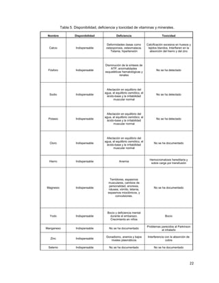 22
Tabla 5. Disponibilidad, deficiencia y toxicidad de vitaminas y minerales.
Nombre Disponibilidad Deficiencia Toxicidad
Calcio Indispensable
Deformidades óseas como
osteoporosis, osteomalacia.
Tetania, hipertensión
Calcificación excesiva en huesos y
tejidos blandos. Interfieren en la
absorción del hierro y del zinc
Fósforo Indispensable
Disminución de la síntesis de
ATP, anormalidades
esqueléticas hematológicas y
renales
No se ha detectado
Sodio Indispensable
Afectación en equilibrio del
agua, el equilibrio osmótico, el
ácido-base y la irritabilidad
muscular normal
No se ha detectado
Potasio Indispensable
Afectación en equilibrio del
agua, el equilibrio osmótico, el
ácido-base y la irritabilidad
muscular normal
No se ha detectado
Cloro Indispensable
Afectación en equilibrio del
agua, el equilibrio osmótico, el
ácido-base y la irritabilidad
muscular normal
No se ha documentado
Hierro Indispensable Anemia
Hemocromatosis hereditaria y
sobre carga por transfusión
Magnesio Indispensable
Temblores, espasmos
musculares, cambios de
personalidad, anorexia,
náusea, vómito, tetania,
espasmos mioclónicos, y
convulsiones.
No se ha documentado
Yodo Indispensable
Bocio y deficiencia mental
durante el embarazo.
Crecimiento en niños
Bocio
Manganeso Indispensable No se ha documentado
Problemas parecidos al Parkinson
al inhalarlo
Zinc Indispensable
Gonadismo, anemia y bajos
niveles plasmáticos
Interferencia con la absorción de
cobre
Selenio Indispensable No se ha documentado No se ha documentado
 