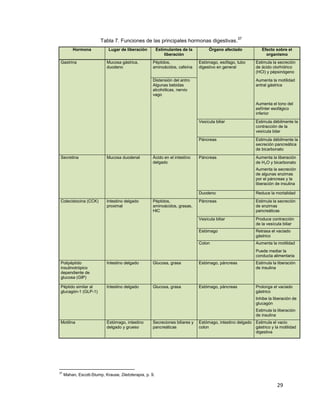 29
Tabla 7. Funciones de las principales hormonas digestivas.
37
Hormona Lugar de liberación Estimulantes de la
liberación
Órgano afectado Efecto sobre el
organismo
Gastrina Mucosa gástrica,
duodeno
Péptidos,
aminoácidos, cafeína
Estómago, esófago, tubo
digestivo en general
Estimula la secreción
de ácido clorhídrico
(HCI) y pépsinógeno
Distensión del antro
Algunas bebidas
alcohólicas, nervio
vago
Aumenta la motilidad
antral gástrica
Aumenta el tono del
esfínter esofágico
inferior
Vesícula biliar Estimula débilmente la
contracción de la
vesícula bilar
Páncreas Estimula débilmente la
secreción pancreática
de bicarbonato
Secretina Mucosa duodenal Ácido en el intestino
delgado
Páncreas Aumenta la liberación
de H₂O y bicarbonato
Aumenta la secreción
de algunas enzimas
por el páncreas y la
liberación de insulina
Duodeno Reduce la mortalidad
Colecistocina (CCK) Intestino delgado
proximal
Péptidos,
aminoácidos, grasas,
HIC
Páncreas Estimula la secreción
de enzimas
pancreáticas
Vesícula biliar Produce contracción
de la vesícula biliar
Estómago Retrasa el vaciado
gástrico
Colon Aumenta la motilidad
Puede mediar la
conducta alimentaria
Polipéptido
insulinotrópico
dependiente de
glucosa (GIP)
Intestino delgado Glucosa, grasa Estómago, páncreas Estimula la liberación
de insulina
Péptido similar al
glucagón-1 (GLP-1)
Intestino delgado Glucosa, grasa Estómago, páncreas Prolonga el vaciado
gástrico
Inhibe la liberación de
glucagón
Estimula la liberación
de insulina
Motilina Estómago, intestino
delgado y grueso
Secreciones biliares y
pancreáticas
Estómago, intestino delgado
colon
Estimula el vacio
gástrico y la motilidad
digestiva
37
Mahan, Escott-Stump, Krause, Dietoterapia, p. 9.
 