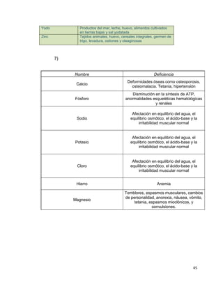 45
7)
Nombre Deficiencia
Calcio
Deformidades óseas como osteoporosis,
osteomalacia. Tetania, hipertensión
Fósforo
Disminución en la síntesis de ATP,
anormalidades esqueléticas hematológicas
y renales
Sodio
Afectación en equilibrio del agua, el
equilibrio osmótico, el ácido-base y la
irritabilidad muscular normal
Potasio
Afectación en equilibrio del agua, el
equilibrio osmótico, el ácido-base y la
irritabilidad muscular normal
Cloro
Afectación en equilibrio del agua, el
equilibrio osmótico, el ácido-base y la
irritabilidad muscular normal
Hierro Anemia
Magnesio
Temblores, espasmos musculares, cambios
de personalidad, anorexia, náusea, vómito,
tetania, espasmos mioclónicos, y
convulsiones.
Yodo Productos del mar, leche, huevo, alimentos cultivados
en tierras bajas y sal yodatada
Zinc Tejidos animales, huevo, cereales integrales, germen de
trigo, levadura, ostiones y oleaginosas
 