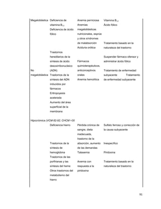 91
Megaloblástica
.
-
-
.
.
.
.
.
.
.
No
megaloblástica
.
Deficiencia de
vitamina B₁₂
Deficiencia de ácido
fólico
.
.
.
Trastornos
hereditarios de la
síntesis de ácido
desoxirribonucleico
(ADN)
Trastornos de la
síntesis del ADN
inducidos por
fármacos
Eritropoyesis
acelerada
Aumento del área
superficial de la
membrana
Anemia perniciosa
Anemias
megaloblásticas
nutricionales, esprúe
y otros síndromes
de malabsorción
Aciduria orótica
.
.
Fármacos
quimioterapéuticos,
anticonceptivos
orales
Anemia hemolítica
Vitamina B₁₂
Ácido fólico
.
.
.
Tratamiento basado en la
naturaleza del trastorno
.
Suspender fármaco ofensor y
administrar ácido fólico
.
Tratamiento de enfermedad
subyacente Tratamiento
de enfermedad subyacente
Hipocrómica (VCM 82-92; CHCM >30
Deficiencia hierro
.
.
.
Trastornos de la
síntesis de
hemoglobina
Trastornos de las
porfirianas y las
síntesis del heme
Otros trastornos del
metabolismo del
hierro
Pérdida crónica de
sangre, dieta
inadecuada,
trastorno de la
absorción, aumento
de las demandas
Talasemia
.
Anemia con
respuesta a la
piridoxina
Sulfato ferroso y corrección de
la causa subyacente
.
.
Inespecífico
.
Piridoxina
.
Tratamiento basado en la
naturaleza del trastorno
 