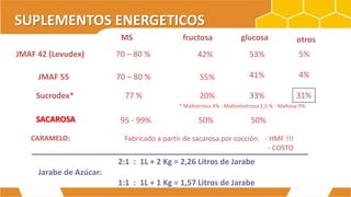 SUPLEMENTOS ENERGETICOS
JMAF 42 (Levudex)
Jarabe de Azúcar:
Sucrodex*
SACAROSA 95 - 99%
2:1 : 1L + 2 Kg = 2,26 Litros de Jarabe
1:1 : 1L + 1 Kg = 1,57 Litros de Jarabe
70 – 80 %
JMAF 55 70 – 80 %
77 %
glucosafructosa
42%
55%
20%
53%
41%
33%
MS otros
5%
4%
31%
* Maltotriosa 4% - Maltodextrosa 2,5 % - Maltosa 9%
CARAMELO:
50% 50%
Fabricado a partir de sacarosa por cocción. - HMF !!!
- COSTO
 