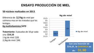 NUTRIBEE PLUSENSAYO PRODUCCIÓN DE MIEL
50 núcleos realizados en 2013.
Diferencia de 2,3 kg de miel por
colmena mas en los tratados que los
testigos.
Kg multivitaminico $470
Tratamiento: 3 pasadas de 10 gr cada
una: $14,10
1 kg de miel: $20
2,3kg de miel: $46
Con una inversión de
$14,10 , la GANANCIA es
de: 31,90
 