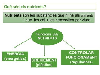 Funcions dels
NUTRIENTS
ENERGIA
(energètics) CREIXEMENT
(plàstics)
CONTROLAR
FUNCIONAMENT
(reguladors)
Nutrients són les s...