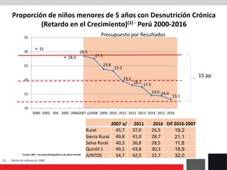 Fuente: INEI – Encuesta Demográfica y de Salud Familiar
(1) Patrón de referencia OMS
Proporción de niños menores de 5 años con Desnutrición Crónica
(Retardo en el Crecimiento)(1) - Perú 2000-2016
15 pp
2007 a/ 2011 2016 Dif 2016-2007
Rural 45,7 37,0 26,5 19,2
Sierra Rural 49,8 41,0 28,7 21,1
Selva Rural 40,3 36,8 28,5 11,8
Quintil 1 49,2 43,8 30,3 18,9
JUNTOS 54,7 42,5 22,7 32,0
31
28.0
28.5
27.5
23.8
23.2
19.5
18.1 17.5
14.6 14.4
13.1
10
15
20
25
30
35
2000 2002 204 2005 20062007 a/2008 2009 2010 2011 2012 2013 2014 2015 2016
Presupuesto por Resultados
 