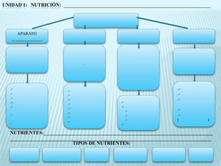 UNIDAD 1: NUTRICIÓN: _____________________________________________________




      APARATO
   ______________




                               .




  .-                     .-                                          .-
  .-                     .-                                          .-
  .-                     .-                                          .-
  .-.                                          .-
                         .-
  .-                                           .-
                         .-                                          .-
                                                    .-
                         .-
  .-                                                .-               .-
                         .-
                         .-
                                                    .-               (           )
  .-                                           .-

  NUTRIENTES:_____________________________________________________________________
  __________________________________________________________________________________
                           TIPOS DE NUTRIENTES:
 