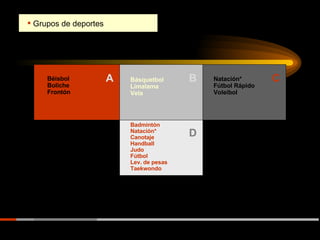 Béisbol Boliche Frontón Básquetbol Limalama Vela Natación* Fútbol Rápido Voleibol A B C Grupos de deportes Badmintón Natación* Canotaje Handball Judo Fútbol Lev. de pesas Taekwondo D 