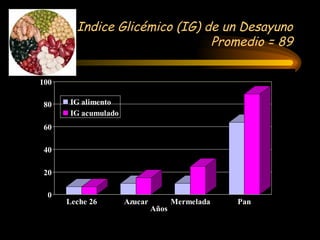Indice Glicémico (IG) de un Desayuno Promedio = 89 Años 