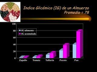 Indice Glicémico (IG) de un Almuerzo Promedio = 78 