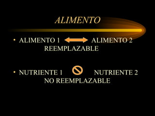 ALIMENTO ALIMENTO 1  ALIMENTO 2  REEMPLAZABLE NUTRIENTE 1  NUTRIENTE 2  NO REEMPLAZABLE 