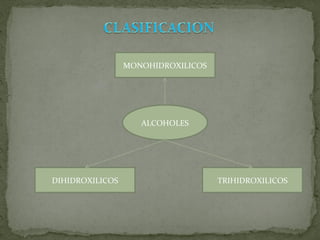 ALCOHOLES MONOHIDROXILICOS TRIHIDROXILICOS DIHIDROXILICOS 