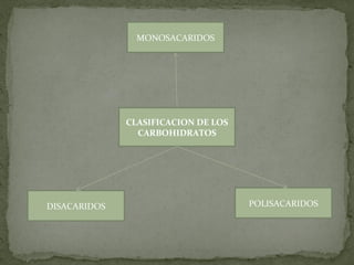 MONOSACARIDOS DISACARIDOS POLISACARIDOS CLASIFICACION DE LOS CARBOHIDRATOS 
