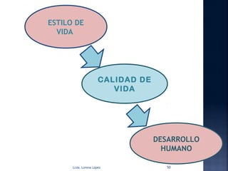 ESTILO DE
  VIDA




                      CALIDAD DE
                         VIDA




                                   DESARROLLO
                                     HUMANO

      Lcda. Lorena López             50
 