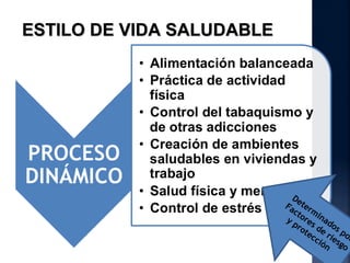 ESTILO DE VIDA SALUDABLE




                             De
                           Fa ter
                             ct mi
                           y p ores nad
                              ro de os
                                te       p
                                  cc rie or
                                    ió s g
                                      n   o
 