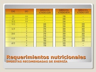 Requerimientos nutricionales INGESTAS RECOMENDADAS DE ENERGÍA  