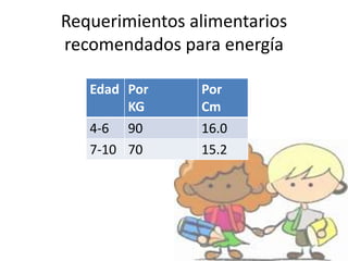 Edad Por
KG
Por
Cm
4-6 90 16.0
7-10 70 15.2
Requerimientos alimentarios
recomendados para energía
 