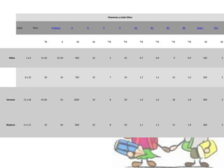 Vitaminas y ácido fólico
Edad Peso Proteina A D E C B1 B2 B3 B6 Folico B12
kg g µg µg mg mg mg mg mg mg µg µg
Niños 1 a 6 13-20 23-30 400 10 5 45 0.7 0.8 9 0.9 100 2
6 a 10 30 34 700 10 7 45 1.2 1.4 16 1.6 300 3
Varones 11 a 18 45-60 45 1000 10 8 50 1.4 1.6 18 1.8 400 3
Mujeres 11 a 15 45 46 800 10 8 50 1.1 1.3 15 1.8 400 3
 