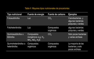 Tabla II. Mayores tipos nutricionales de procariontes

Tipo nutricional        Fuente de energía       Fuente de carbono       Ejemplos
Fotoautótrofos          Luz                     CO2                     Cianobacterias, y
                                                                        algunas bacterias
                                                                        púrpuras y verdes
Fotoheterótrofos        Luz                     Compuestos              algunas bacterias
                                                orgánicos               púrpuras y verdes
Quimioautótrofos o      Compuestos              CO2                     Solo pocas bacterias
litótrofos              inorgánicos e.g. H2,                            y varias archeas
                        NH3, NO2, H2S
Quimioheterótrofos o    Compuestos              Compuestos              La mayoría de las
heterótrofos            orgánicos               orgánicos               bacterias y solo
                                                                        pocas archeas
 