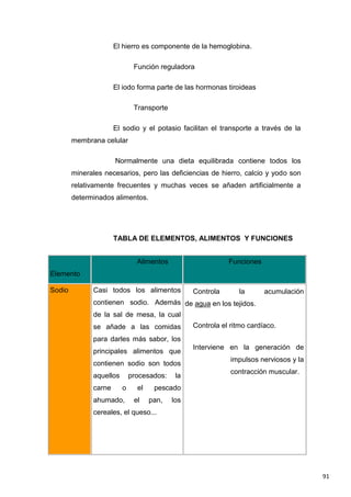 91
El hierro es componente de la hemoglobina.
Función reguladora
El iodo forma parte de las hormonas tiroideas
Transporte
El sodio y el potasio facilitan el transporte a través de la
membrana celular
Normalmente una dieta equilibrada contiene todos los
minerales necesarios, pero las deficiencias de hierro, calcio y yodo son
relativamente frecuentes y muchas veces se añaden artificialmente a
determinados alimentos.
TABLA DE ELEMENTOS, ALIMENTOS Y FUNCIONES
Elemento
Alimentos Funciones
Sodio Casi todos los alimentos
contienen sodio. Además
de la sal de mesa, la cual
se añade a las comidas
para darles más sabor, los
principales alimentos que
contienen sodio son todos
aquellos procesados: la
carne o el pescado
ahumado, el pan, los
cereales, el queso...
Controla la acumulación
de agua en los tejidos.
Controla el ritmo cardíaco.
Interviene en la generación de
impulsos nerviosos y la
contracción muscular.
 