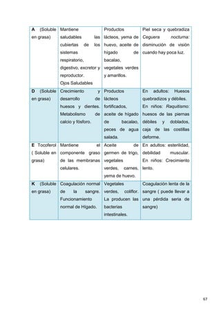 67
A (Soluble
en grasa)
Mantiene
saludables las
cubiertas de los
sistemas
respiratorio,
digestivo, excretor y
reproductor.
Ojos Saludables
Productos
lácteos, yema de
huevo, aceite de
hígado de
bacalao,
vegetales verdes
y amarillos.
Piel seca y quebradiza
Ceguera nocturna:
disminución de visión
cuando hay poca luz.
D (Soluble
en grasa)
Crecimiento y
desarrollo de
huesos y dientes.
Metabolismo de
calcio y fósforo.
Productos
lácteos
fortificados,
aceite de hígado
de bacalao,
peces de agua
salada.
En adultos: Huesos
quebradizos y débiles.
En niños: Raquitismo:
huesos de las piernas
débiles y doblados,
caja de las costillas
deforme.
E Tocoferol
( Soluble en
grasa)
Mantiene el
componente graso
de las membranas
celulares.
Aceite de
germen de trigo,
vegetales
verdes, carnes,
yema de huevo.
En adultos: esterilidad,
debilidad muscular.
En niños: Crecimiento
lento.
K (Soluble
en grasa)
Coagulación normal
de la sangre.
Funcionamiento
normal de Hígado.
Vegetales
verdes, coliflor.
La producen las
bacterias
intestinales.
Coagulación lenta de la
sangre ( puede llevar a
una pérdida seria de
sangre)
 
