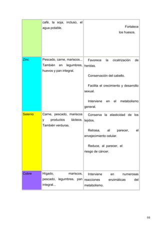 93
café, la soja, incluso, el
agua potable. Fortalece
los huesos.
Zinc Pescado, carne, mariscos...
También en legumbres,
huevos y pan integral.
Favorece la cicatrización de
heridas.
Conservación del cabello.
Facilita el crecimiento y desarrollo
sexual.
Interviene en el metabolismo
general.
Selenio Carne, pescado, mariscos
y productos lácteos.
También verduras.
Conserva la elasticidad de los
tejidos.
Retrasa, al parecer, el
envejecimiento celular.
Reduce, al parecer, el
riesgo de cáncer.
Cobre Hígado, mariscos,
pescado, legumbres, pan
integral...
Interviene en numerosas
reacciones enzimáticas del
metabolismo.
 