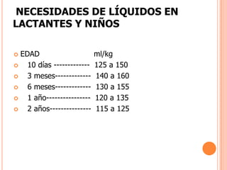 NECESIDADES DE LÍQUIDOS EN LACTANTES Y NIÑOS EDAD                       ml/kg   10 días -------------  125 a 150   3 meses-------------  140 a 160   6 meses-------------  130 a 155   1 año----------------  120 a 135   2 años---------------  115 a 125	