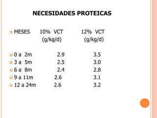NECESIDADES PROTEICASMESES      10%  VCT           12%  VCT                    (g/kg/d)              (g/kg/d)0 a  2m	          2.9	             3.5	3 a  5m	          2.5	             3.06 a  8m	          2.4	             2.89 a 11m             2.6	             3.112 a 24m           2.6	             3.2